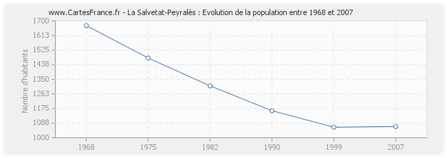 Population La Salvetat-Peyralès